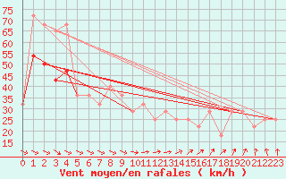 Courbe de la force du vent pour Malin Head