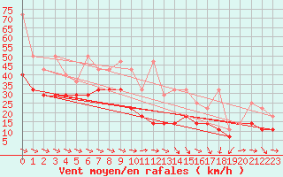 Courbe de la force du vent pour Fichtelberg