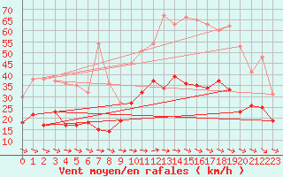 Courbe de la force du vent pour Landivisiau (29)