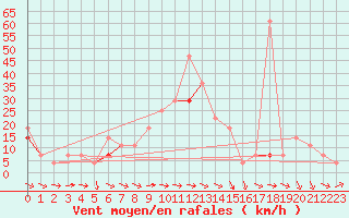 Courbe de la force du vent pour Kvamskogen-Jonshogdi 