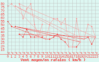 Courbe de la force du vent pour Wolfsegg