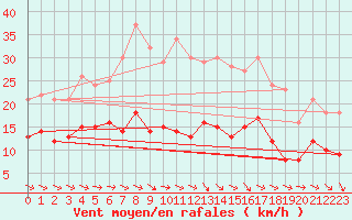 Courbe de la force du vent pour Wiesenburg