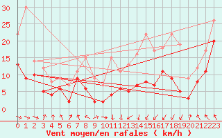 Courbe de la force du vent pour Saint-Girons (09)