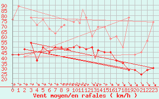 Courbe de la force du vent pour Islay