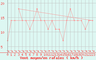 Courbe de la force du vent pour Maria Alm