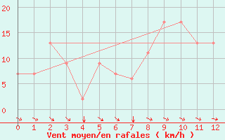 Courbe de la force du vent pour Futaleuf