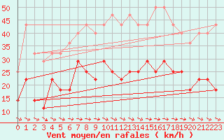 Courbe de la force du vent pour Skagsudde