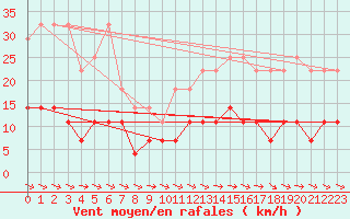 Courbe de la force du vent pour Gaddede A