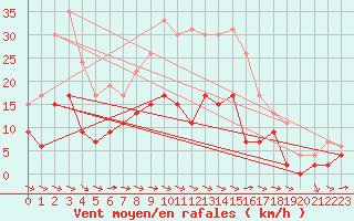 Courbe de la force du vent pour Reims-Prunay (51)