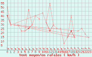 Courbe de la force du vent pour Finsevatn