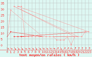 Courbe de la force du vent pour Ristna