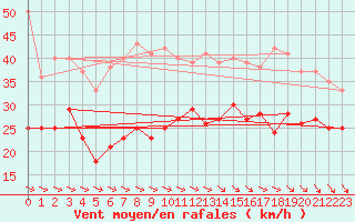 Courbe de la force du vent pour Cuxhaven