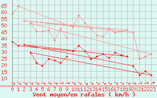 Courbe de la force du vent pour Ploudalmezeau (29)