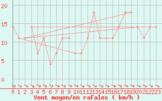 Courbe de la force du vent pour Maria Alm