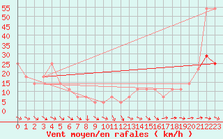 Courbe de la force du vent pour Feuerkogel