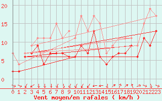 Courbe de la force du vent pour Montpellier (34)