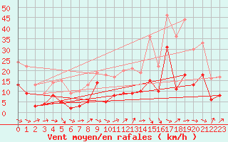 Courbe de la force du vent pour Montauban (82)