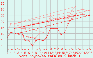 Courbe de la force du vent pour Fortun