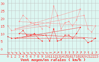 Courbe de la force du vent pour Wernigerode