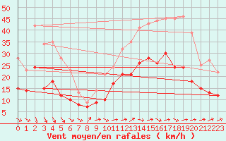 Courbe de la force du vent pour Cognac (16)