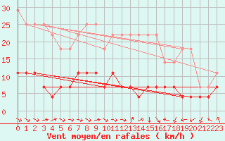 Courbe de la force du vent pour Ritsem