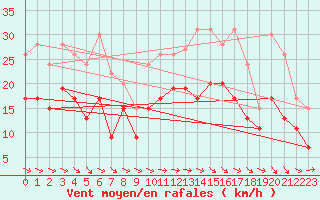 Courbe de la force du vent pour Toulouse-Francazal (31)