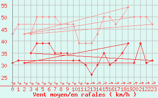 Courbe de la force du vent pour Brignogan (29)