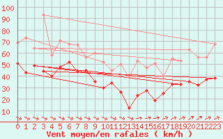 Courbe de la force du vent pour Ile de Groix (56)