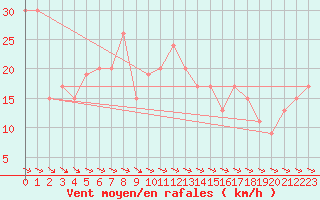 Courbe de la force du vent pour Ponza