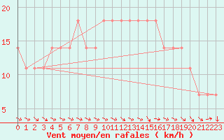 Courbe de la force du vent pour Kuemmersruck