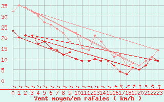 Courbe de la force du vent pour Metz-Nancy-Lorraine (57)