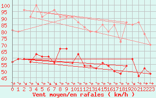 Courbe de la force du vent pour Ile du Levant (83)