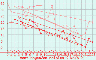 Courbe de la force du vent pour Jungfraujoch (Sw)