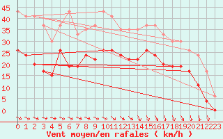 Courbe de la force du vent pour Dinard (35)