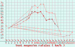 Courbe de la force du vent pour Cairngorm