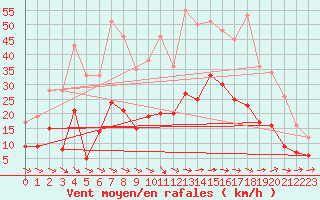 Courbe de la force du vent pour Cazaux (33)