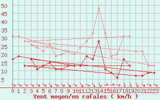 Courbe de la force du vent pour Aurillac (15)