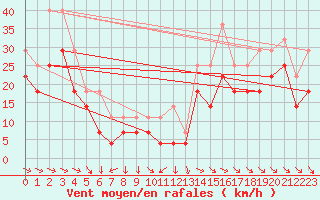 Courbe de la force du vent pour Kredarica