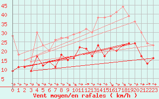 Courbe de la force du vent pour Rodez (12)
