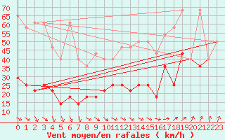 Courbe de la force du vent pour Kasprowy Wierch