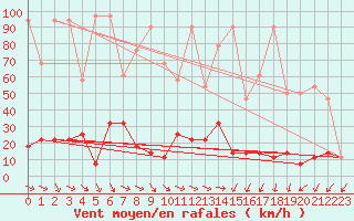 Courbe de la force du vent pour Sonnblick - Autom.