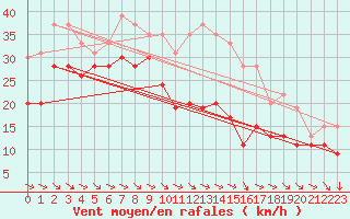 Courbe de la force du vent pour Mont-Aigoual (30)