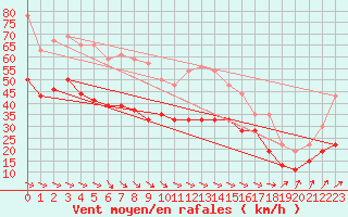 Courbe de la force du vent pour La Rochelle - Aerodrome (17)