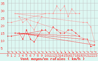 Courbe de la force du vent pour Lannion (22)