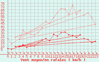 Courbe de la force du vent pour Aix-en-Provence (13)