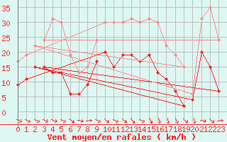 Courbe de la force du vent pour Alenon (61)