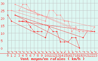 Courbe de la force du vent pour Lacaut Mountain