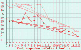 Courbe de la force du vent pour San Vicente de la Barquera