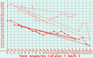 Courbe de la force du vent pour Beitem (Be)