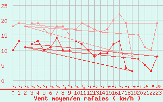 Courbe de la force du vent pour Brive-Souillac (19)